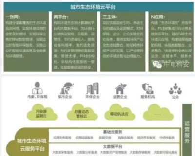 “物联网+大数据运营服务”为渤海环境保护提供新的思路