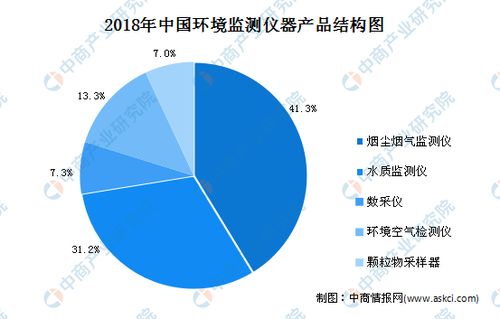 2020年中国环境监测设备发展现状及发展趋势预测分析