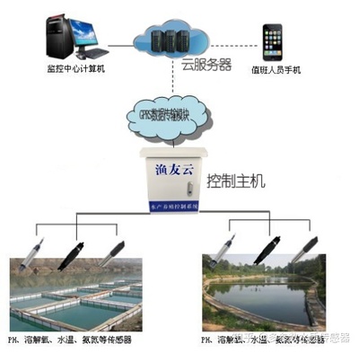 无人机挂载水质在线检测装置取水装置